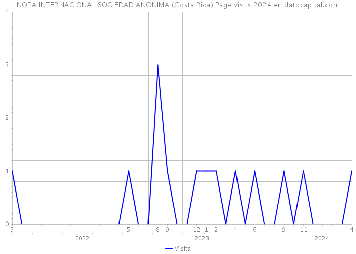 NOPA INTERNACIONAL SOCIEDAD ANONIMA (Costa Rica) Page visits 2024 