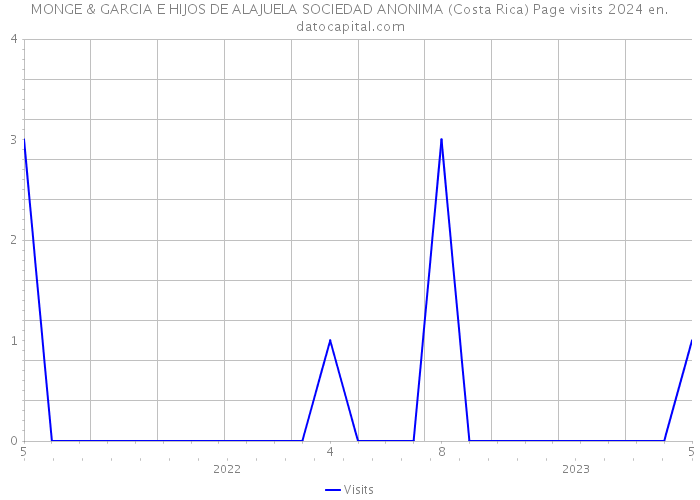 MONGE & GARCIA E HIJOS DE ALAJUELA SOCIEDAD ANONIMA (Costa Rica) Page visits 2024 
