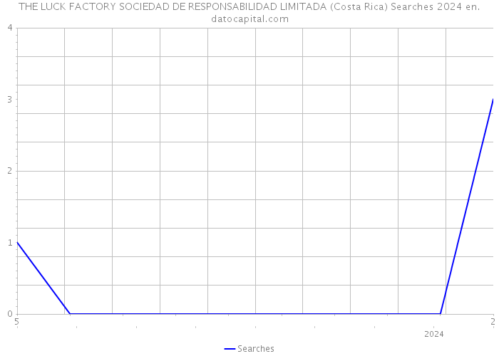 THE LUCK FACTORY SOCIEDAD DE RESPONSABILIDAD LIMITADA (Costa Rica) Searches 2024 