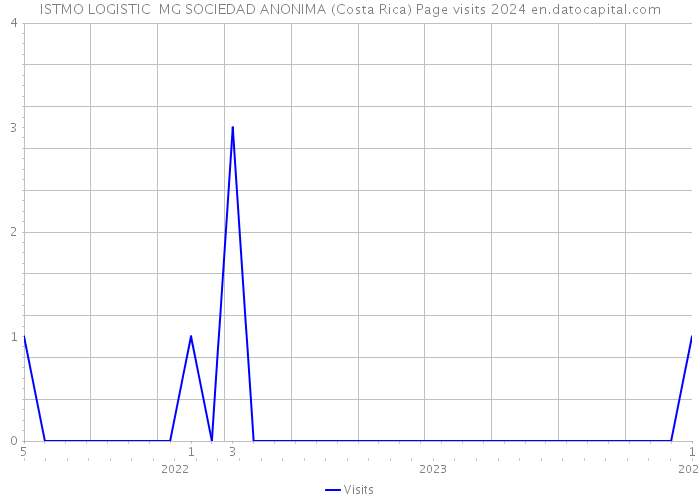 ISTMO LOGISTIC MG SOCIEDAD ANONIMA (Costa Rica) Page visits 2024 