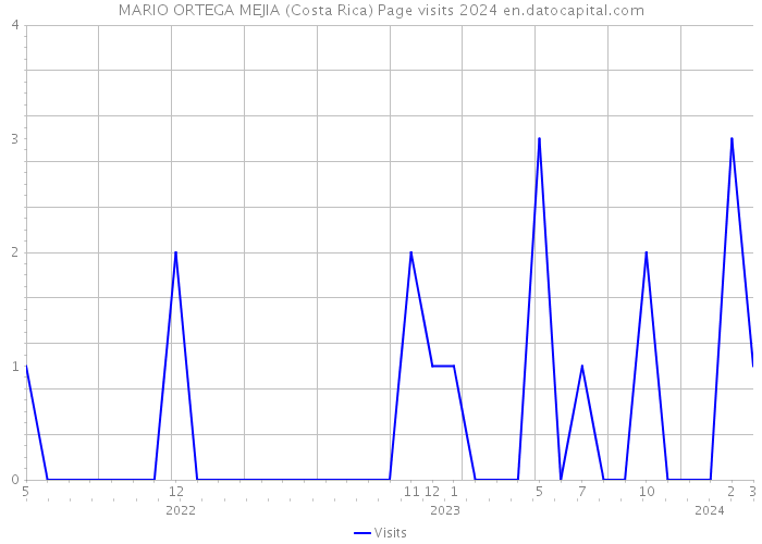 MARIO ORTEGA MEJIA (Costa Rica) Page visits 2024 