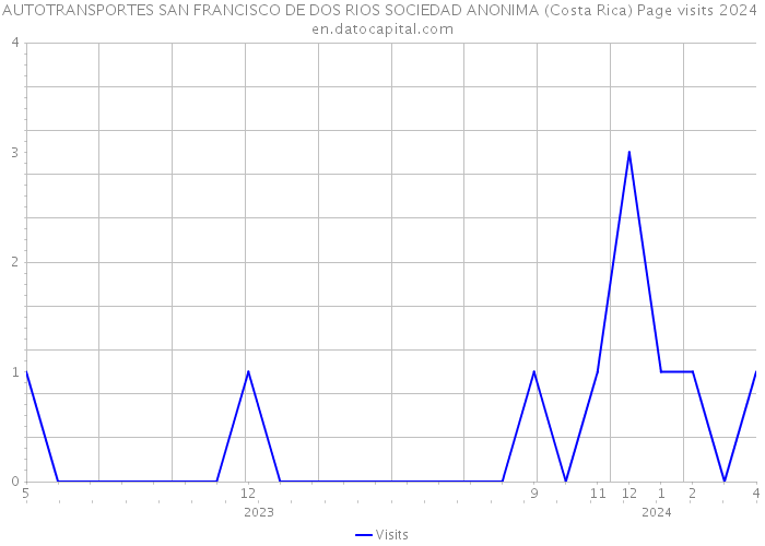 AUTOTRANSPORTES SAN FRANCISCO DE DOS RIOS SOCIEDAD ANONIMA (Costa Rica) Page visits 2024 