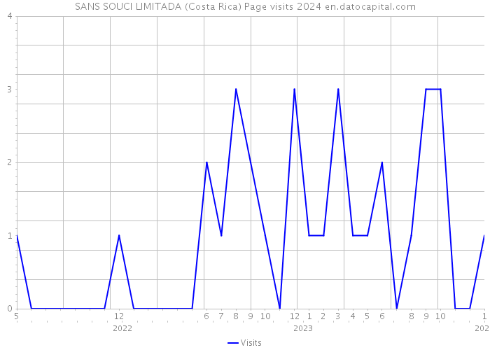 SANS SOUCI LIMITADA (Costa Rica) Page visits 2024 