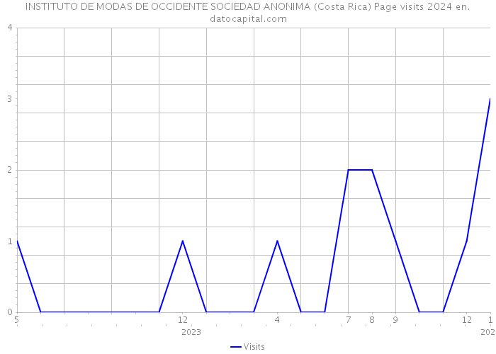 INSTITUTO DE MODAS DE OCCIDENTE SOCIEDAD ANONIMA (Costa Rica) Page visits 2024 