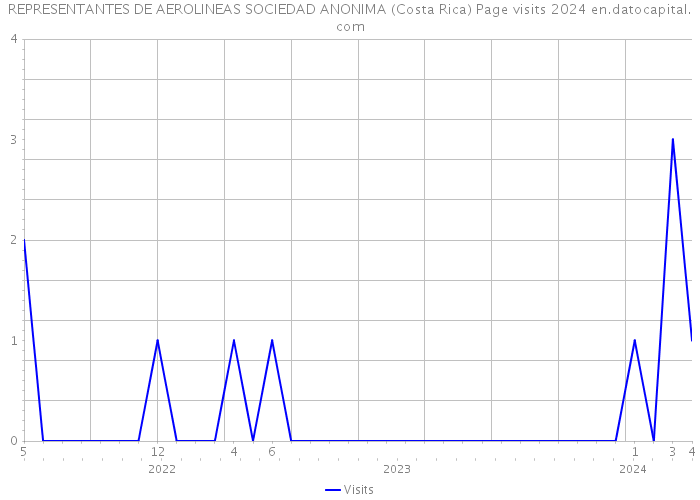 REPRESENTANTES DE AEROLINEAS SOCIEDAD ANONIMA (Costa Rica) Page visits 2024 