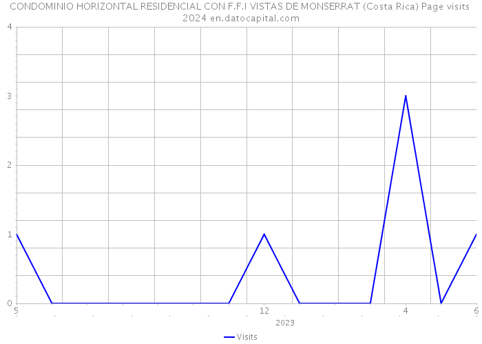CONDOMINIO HORIZONTAL RESIDENCIAL CON F.F.I VISTAS DE MONSERRAT (Costa Rica) Page visits 2024 