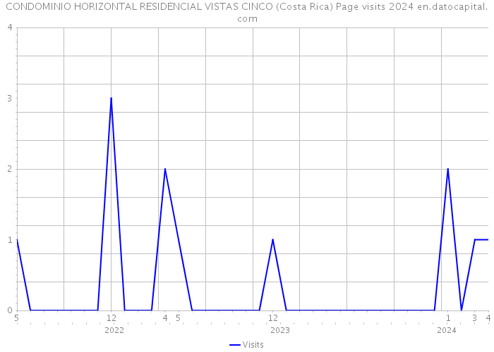 CONDOMINIO HORIZONTAL RESIDENCIAL VISTAS CINCO (Costa Rica) Page visits 2024 