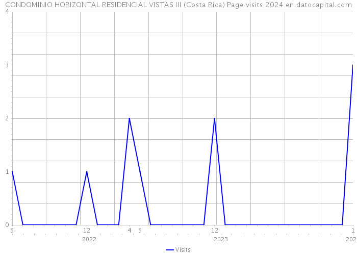 CONDOMINIO HORIZONTAL RESIDENCIAL VISTAS III (Costa Rica) Page visits 2024 
