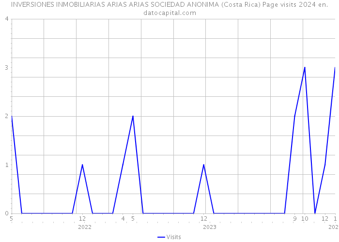 INVERSIONES INMOBILIARIAS ARIAS ARIAS SOCIEDAD ANONIMA (Costa Rica) Page visits 2024 