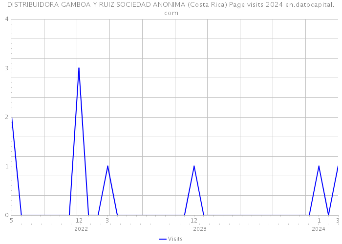DISTRIBUIDORA GAMBOA Y RUIZ SOCIEDAD ANONIMA (Costa Rica) Page visits 2024 
