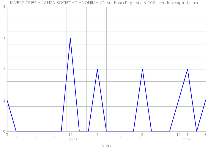 INVERSIONES ALIANZA SOCIEDAD ANONIMA (Costa Rica) Page visits 2024 