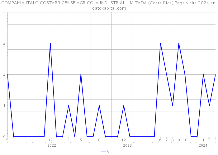 COMPAŃIA ITALO COSTARRICENSE AGRICOLA INDUSTRIAL LIMITADA (Costa Rica) Page visits 2024 