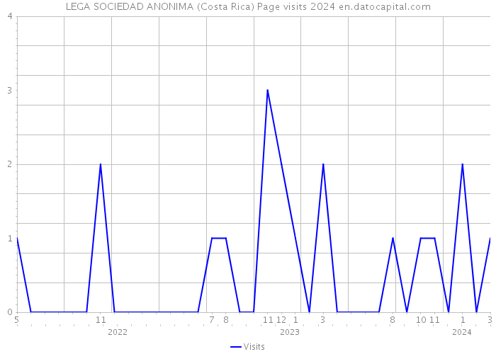 LEGA SOCIEDAD ANONIMA (Costa Rica) Page visits 2024 