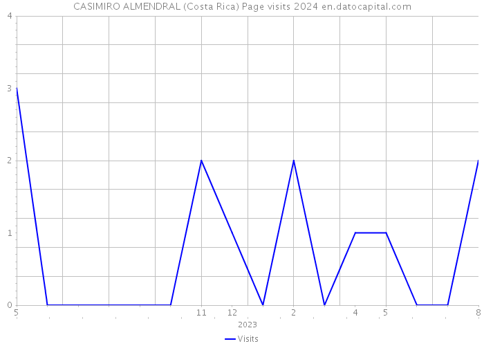 CASIMIRO ALMENDRAL (Costa Rica) Page visits 2024 
