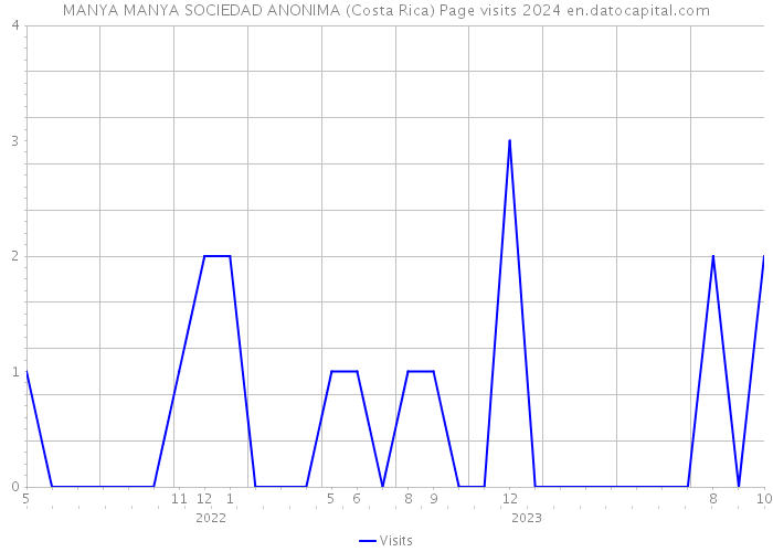 MANYA MANYA SOCIEDAD ANONIMA (Costa Rica) Page visits 2024 