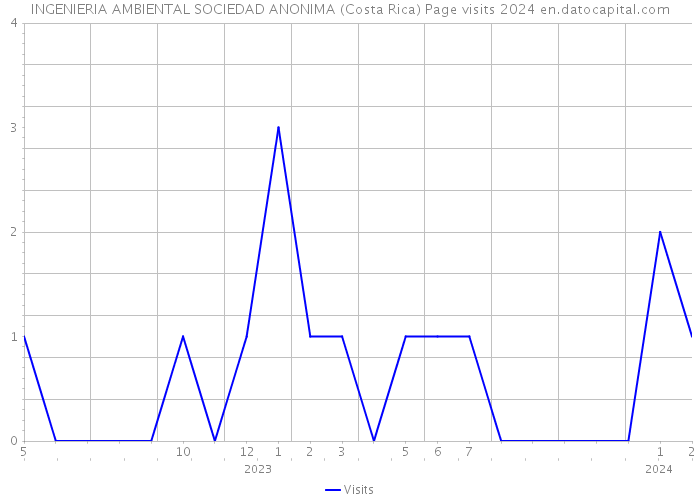 INGENIERIA AMBIENTAL SOCIEDAD ANONIMA (Costa Rica) Page visits 2024 