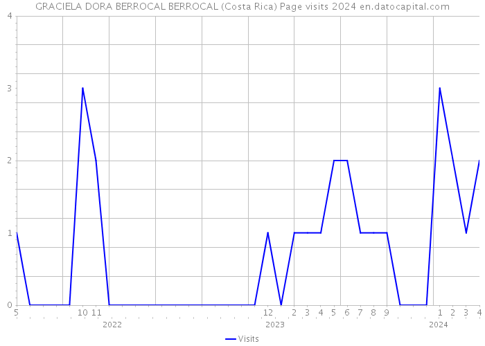 GRACIELA DORA BERROCAL BERROCAL (Costa Rica) Page visits 2024 