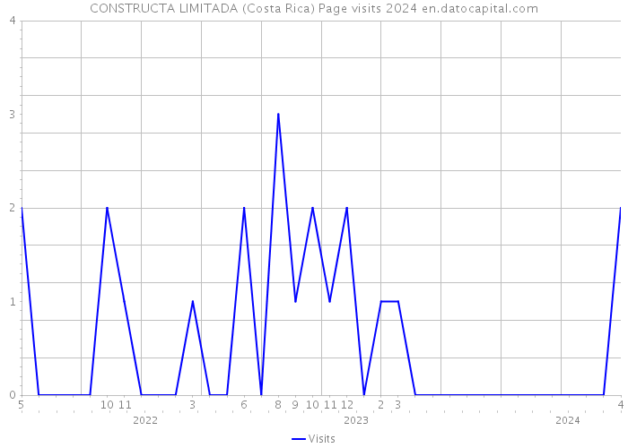 CONSTRUCTA LIMITADA (Costa Rica) Page visits 2024 