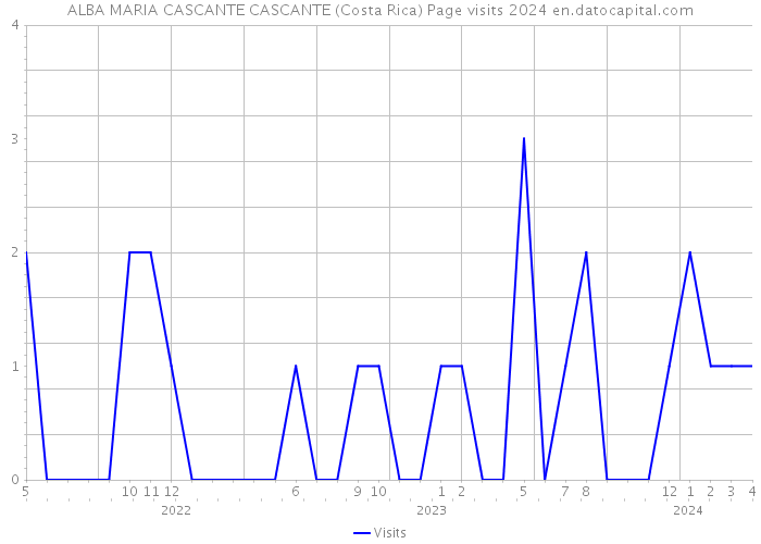ALBA MARIA CASCANTE CASCANTE (Costa Rica) Page visits 2024 