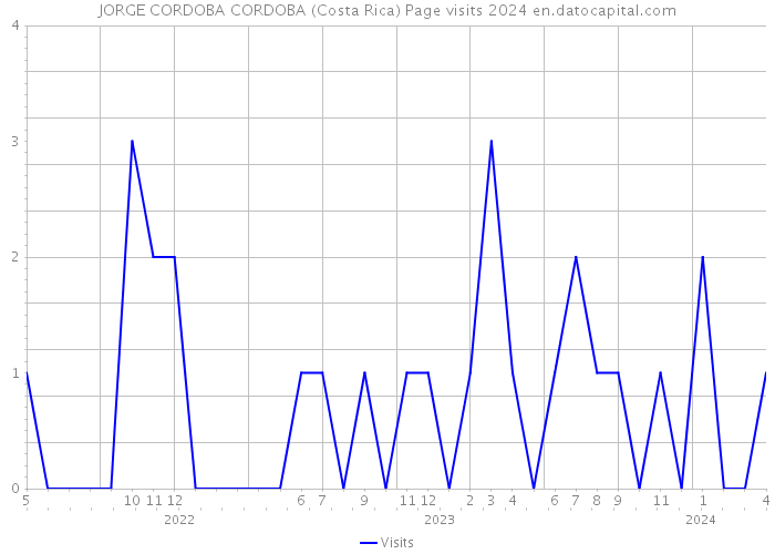 JORGE CORDOBA CORDOBA (Costa Rica) Page visits 2024 