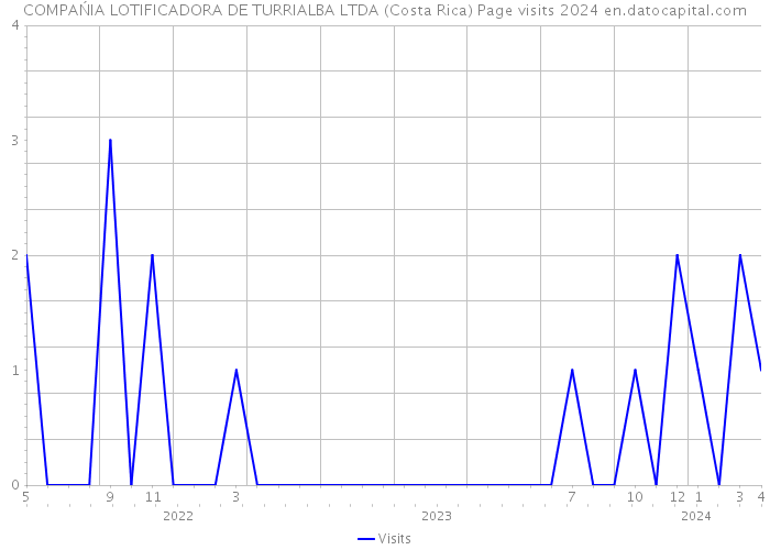 COMPAŃIA LOTIFICADORA DE TURRIALBA LTDA (Costa Rica) Page visits 2024 