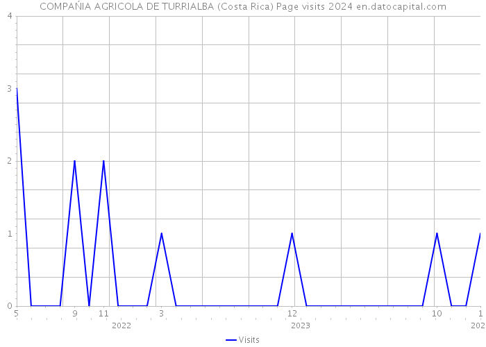 COMPAŃIA AGRICOLA DE TURRIALBA (Costa Rica) Page visits 2024 