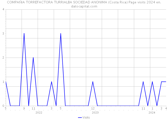 COMPAŃIA TORREFACTORA TURRIALBA SOCIEDAD ANONIMA (Costa Rica) Page visits 2024 