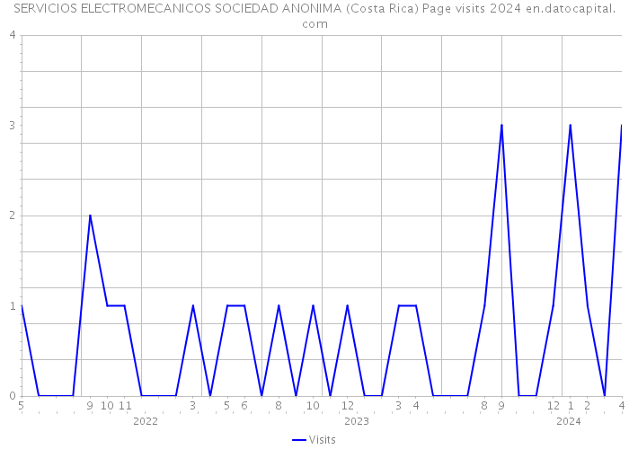 SERVICIOS ELECTROMECANICOS SOCIEDAD ANONIMA (Costa Rica) Page visits 2024 