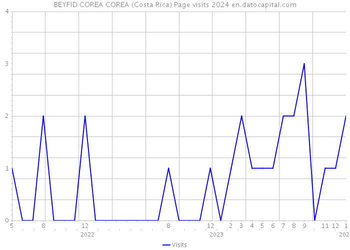 BEYFID COREA COREA (Costa Rica) Page visits 2024 