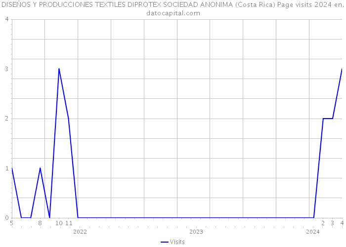 DISEŃOS Y PRODUCCIONES TEXTILES DIPROTEX SOCIEDAD ANONIMA (Costa Rica) Page visits 2024 
