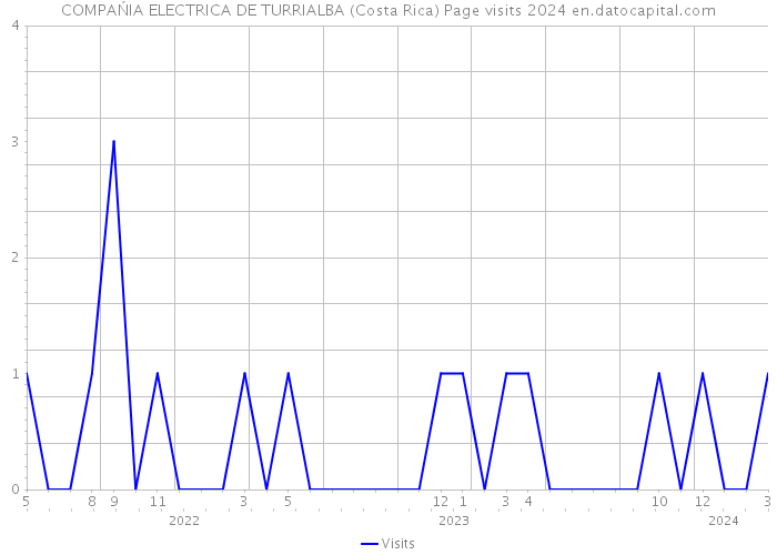 COMPAŃIA ELECTRICA DE TURRIALBA (Costa Rica) Page visits 2024 