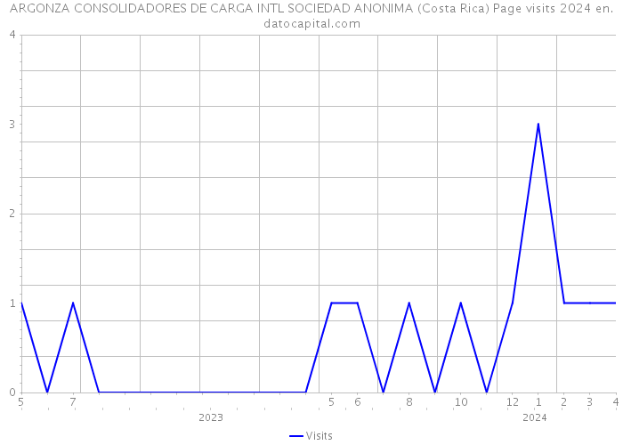 ARGONZA CONSOLIDADORES DE CARGA INTL SOCIEDAD ANONIMA (Costa Rica) Page visits 2024 