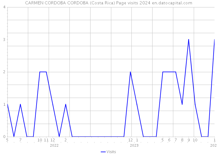 CARMEN CORDOBA CORDOBA (Costa Rica) Page visits 2024 