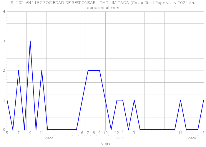 3-102-641187 SOCIEDAD DE RESPONSABILIDAD LIMITADA (Costa Rica) Page visits 2024 