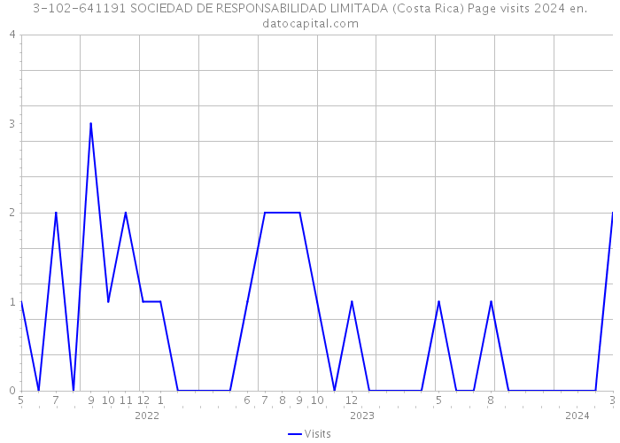 3-102-641191 SOCIEDAD DE RESPONSABILIDAD LIMITADA (Costa Rica) Page visits 2024 