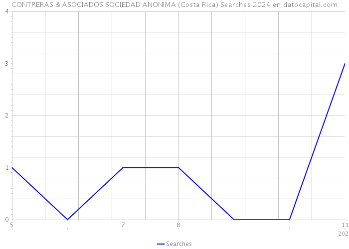 CONTRERAS & ASOCIADOS SOCIEDAD ANONIMA (Costa Rica) Searches 2024 
