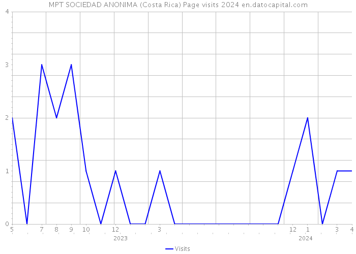 MPT SOCIEDAD ANONIMA (Costa Rica) Page visits 2024 