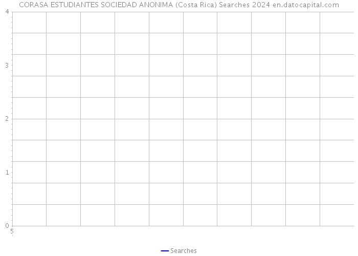 CORASA ESTUDIANTES SOCIEDAD ANONIMA (Costa Rica) Searches 2024 
