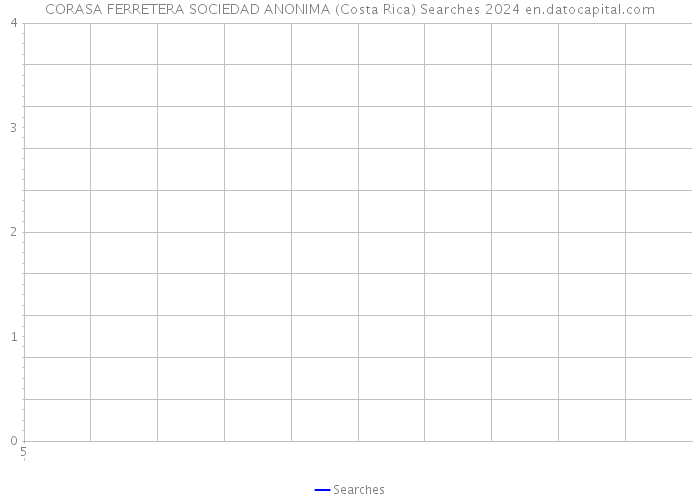 CORASA FERRETERA SOCIEDAD ANONIMA (Costa Rica) Searches 2024 