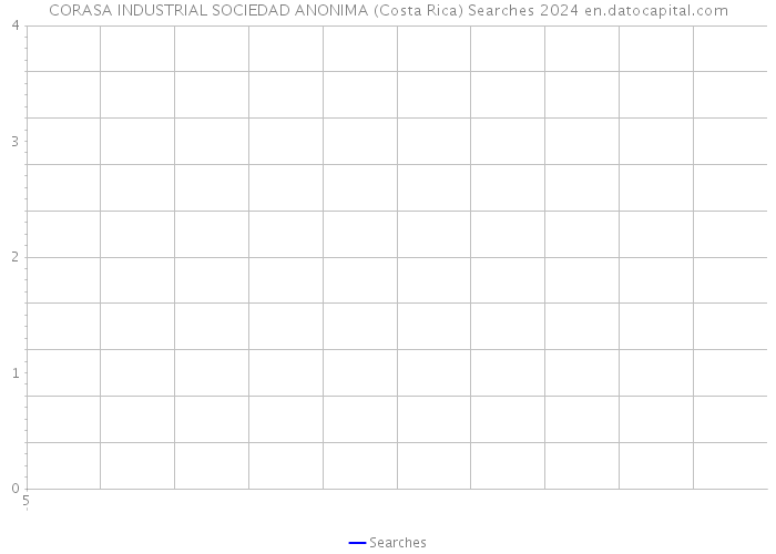 CORASA INDUSTRIAL SOCIEDAD ANONIMA (Costa Rica) Searches 2024 
