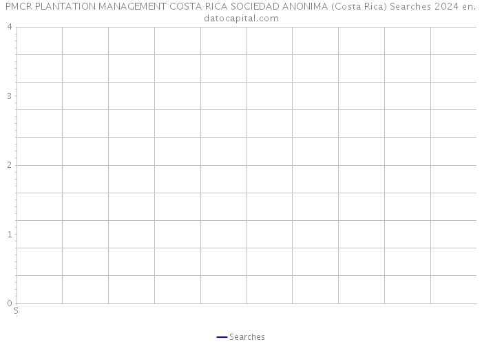 PMCR PLANTATION MANAGEMENT COSTA RICA SOCIEDAD ANONIMA (Costa Rica) Searches 2024 