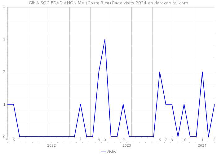 GINA SOCIEDAD ANONIMA (Costa Rica) Page visits 2024 
