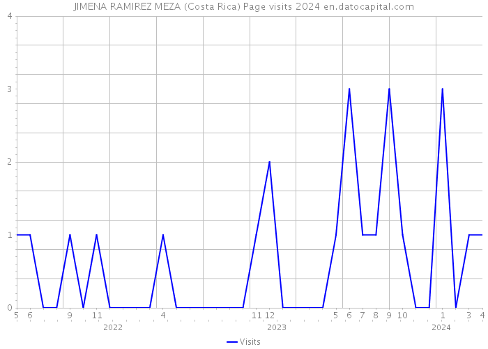 JIMENA RAMIREZ MEZA (Costa Rica) Page visits 2024 