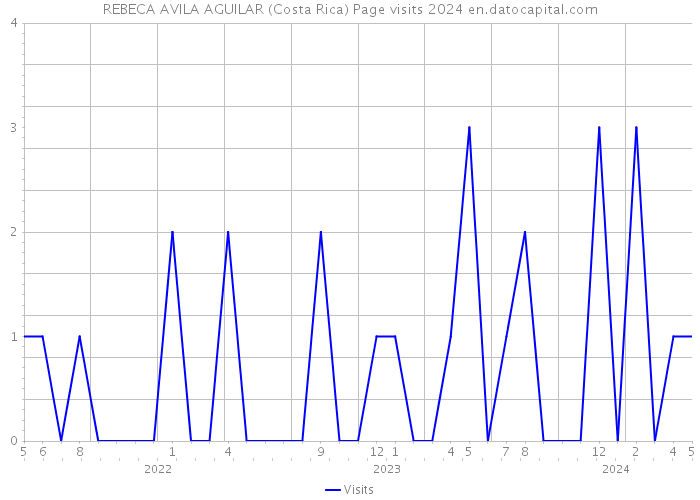 REBECA AVILA AGUILAR (Costa Rica) Page visits 2024 