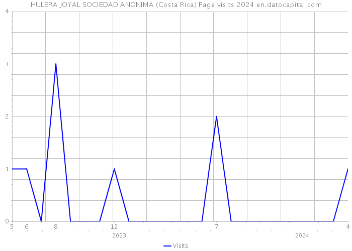 HULERA JOYAL SOCIEDAD ANONIMA (Costa Rica) Page visits 2024 
