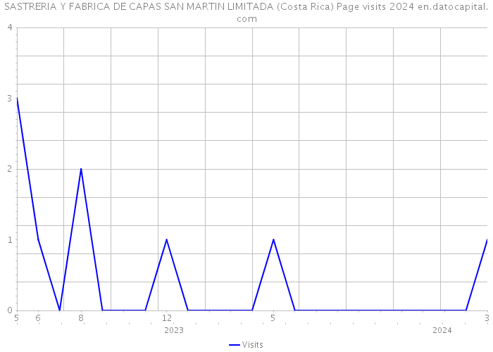 SASTRERIA Y FABRICA DE CAPAS SAN MARTIN LIMITADA (Costa Rica) Page visits 2024 