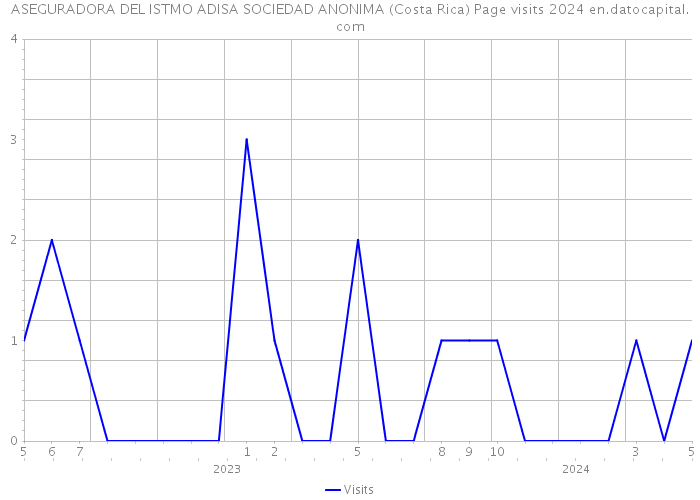 ASEGURADORA DEL ISTMO ADISA SOCIEDAD ANONIMA (Costa Rica) Page visits 2024 