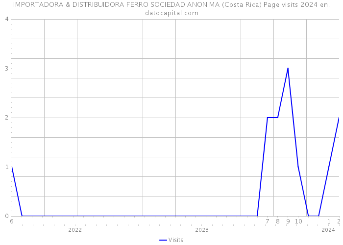 IMPORTADORA & DISTRIBUIDORA FERRO SOCIEDAD ANONIMA (Costa Rica) Page visits 2024 