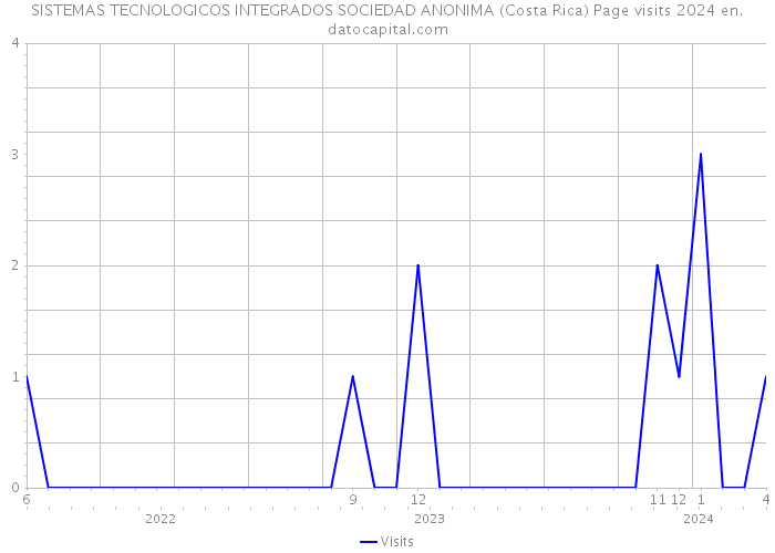 SISTEMAS TECNOLOGICOS INTEGRADOS SOCIEDAD ANONIMA (Costa Rica) Page visits 2024 