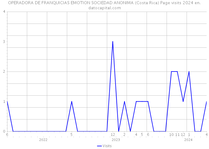 OPERADORA DE FRANQUICIAS EMOTION SOCIEDAD ANONIMA (Costa Rica) Page visits 2024 